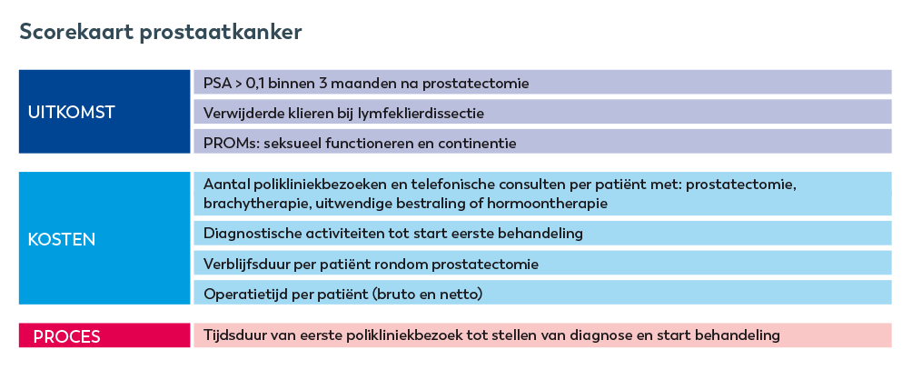 Scorekaart prostaatkanker (1)