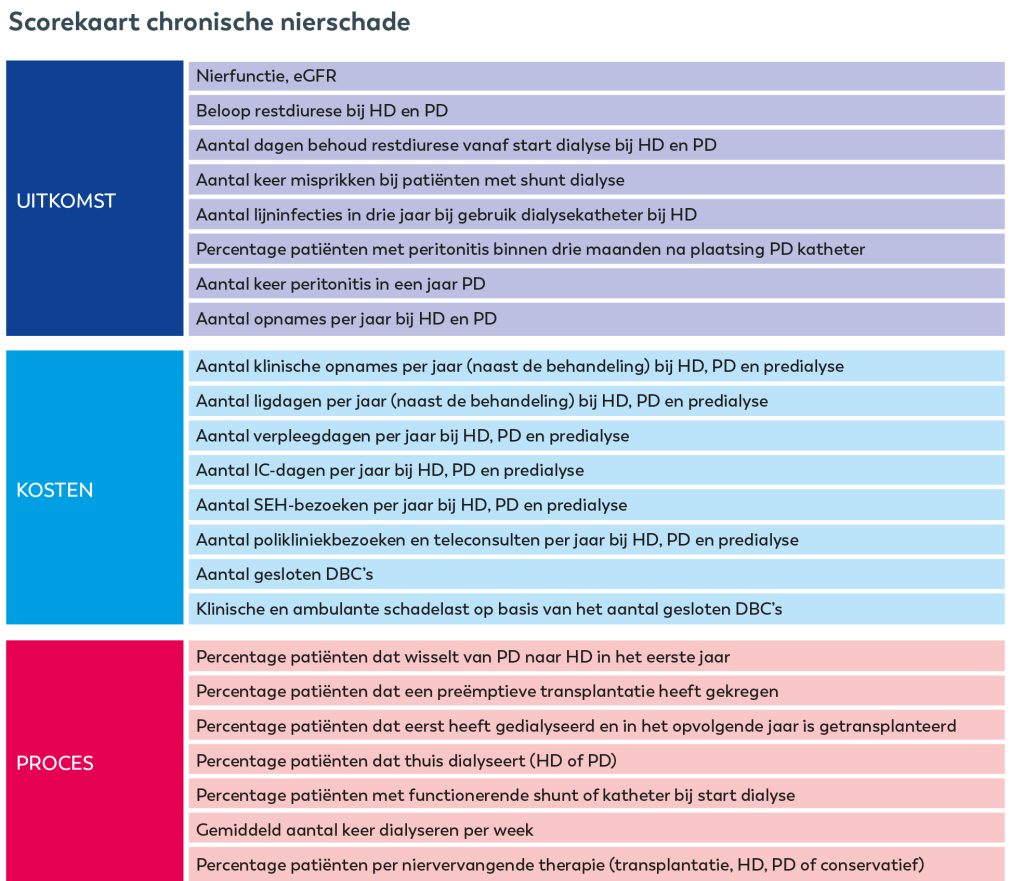 Santeon scorekaart chronische nierschade