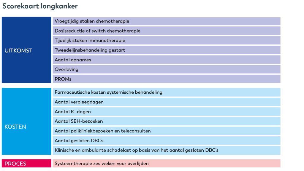 Santeon scorekaart longkanker